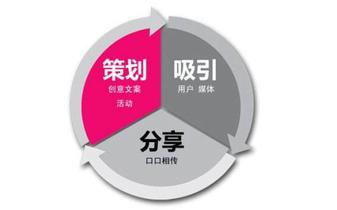 打造精准有力的互联网营销方案，从策划到实现全过程解密