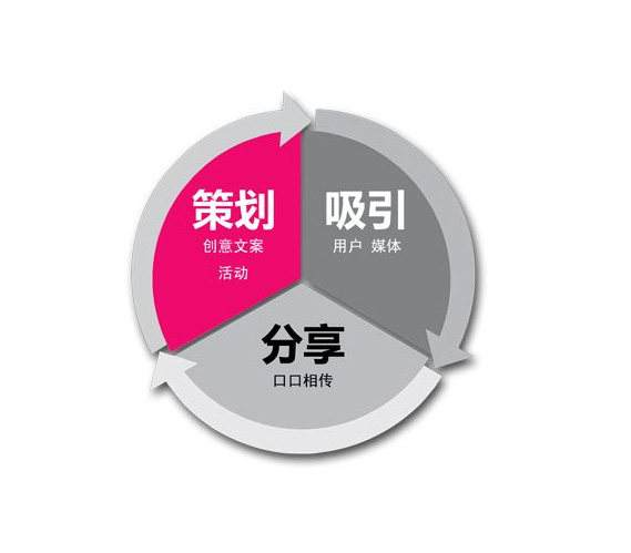 打造精准有力的互联网营销方案，从策划到实现全过程解密