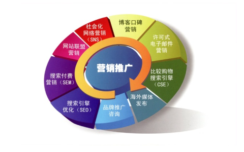 做网络营销推广的有效技巧，让你事半功倍