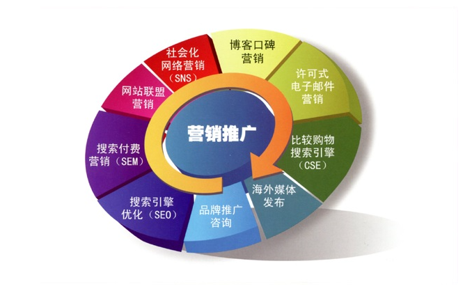 做网络营销推广的有效技巧，让你事半功倍