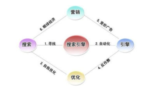 搜索引擎营销策略大全, 教你如何提高网站流量与转化效果